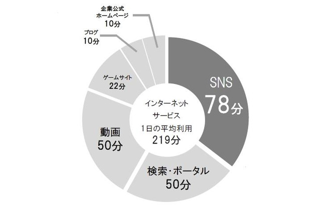 SNS利用時間は平均78分でポータル・動画を超える…博報堂DYHD調べ 画像