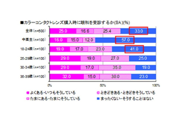 カラーコンタクト、6割が「眼科受診せず購入」中高生の使用実態が明らかに 画像