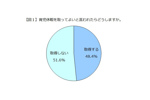 育児休暇をとってよいと会社にいわれても、5割以上が取得しないと回答 画像