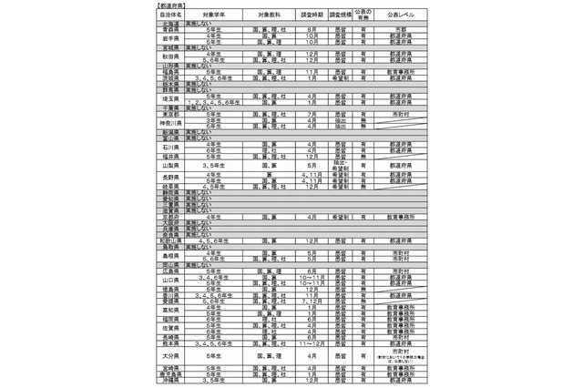 独自の学力調査、2013年度は31都道府県で実施…文科省調べ 画像