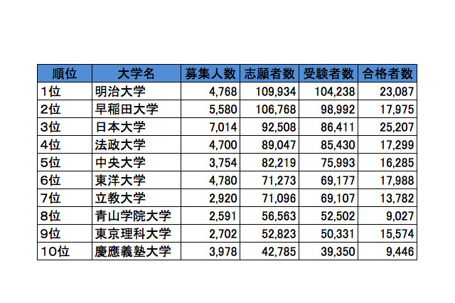 首都圏・私立大学人気ランキング2013…受験者数・合格倍率・辞退率 画像