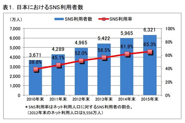 国内のSNS利用社はネット利用者の52％、1人の平均登録数は4.5件 画像
