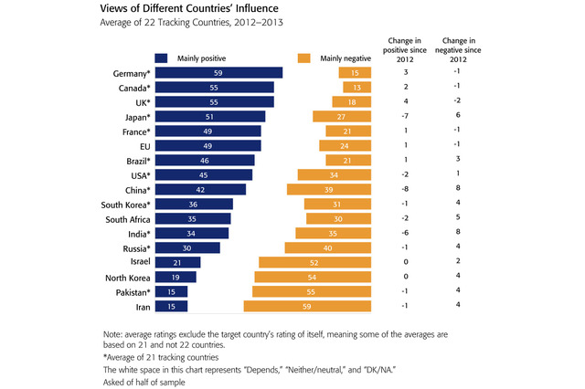 BBCが手掛けた国別好感度ランキング、昨年首位だった日本は急落 画像
