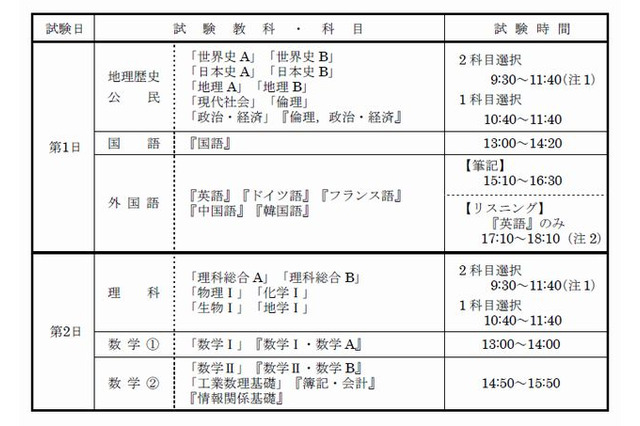 【センター試験2014】実施要項が公開、試験日は1/18・19 画像