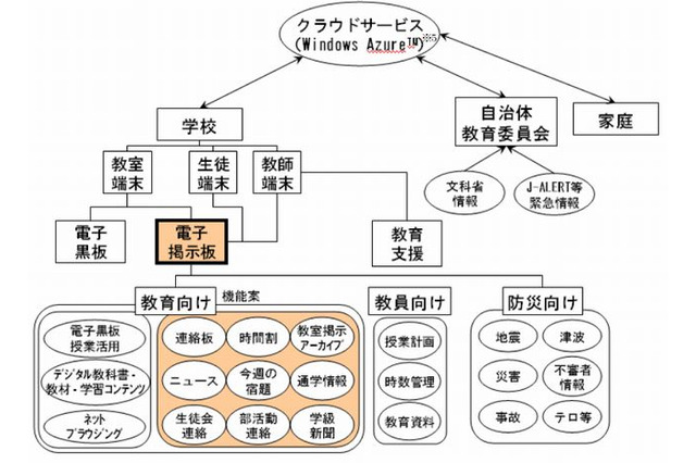 パイオニア、日本MS・東京書籍と「クラスルーム・サイネージ」共同開発 画像