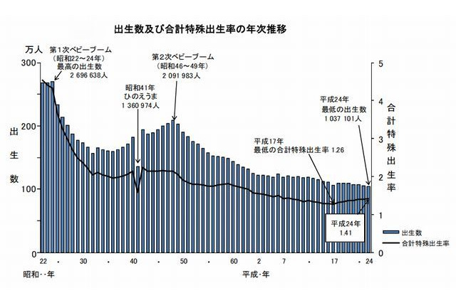 出生数は過去最少の103万人、出生率は微増の1.41 画像