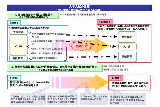 センター試験どうなる…教育再生実行会議で大学入試の在り方議論 画像