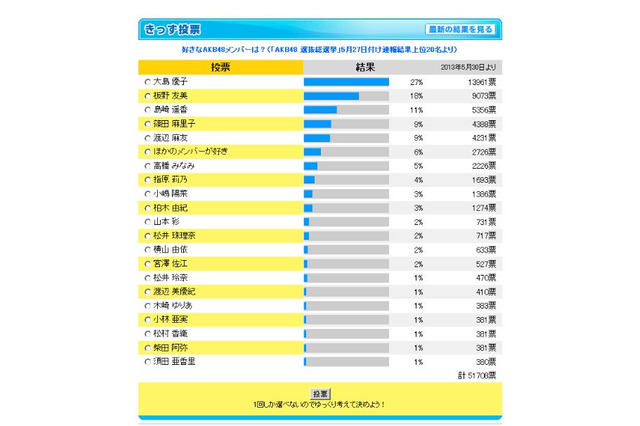 AKB総選挙、本番に先駆けキッズ5万人が投票 画像