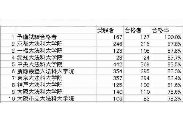 司法試験短答式試験の合格率は69％、予備試験合格者は全員合格 画像
