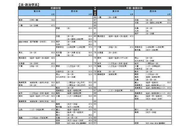 【大学受験2014】河合塾、入試難易予想ランキング表 画像