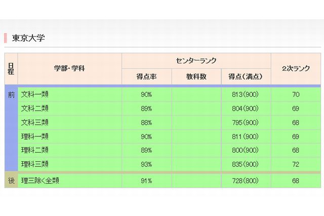 【大学受験2014】代ゼミ、大学難易ランク発表 画像