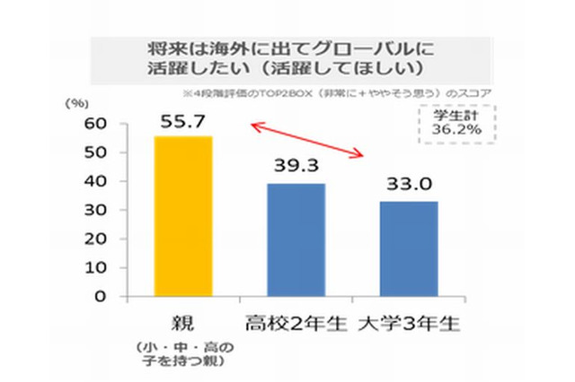 グローバルに活躍したい若者36.2%、期待する親55.7%…理由はコミュニケーションの不安 画像