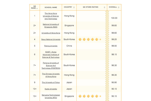 東大・京大がトップ10ギリギリ、QSアジア大学ランキング 画像