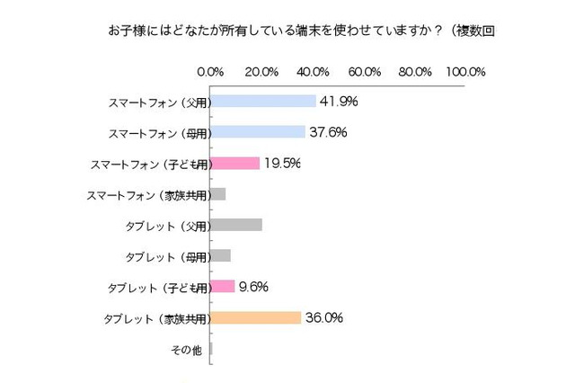 小学生未満のスマホ・タブレットユーザー、知育アプリを5割以上が活用 画像