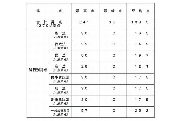 司法試験予備試験、短答式試験の合格率は21.9％ 画像
