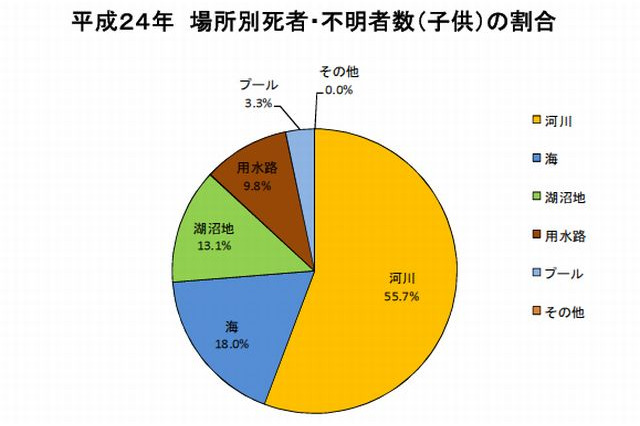 警察庁、2012年中の水難発生状況発表…6-8月に多発 画像