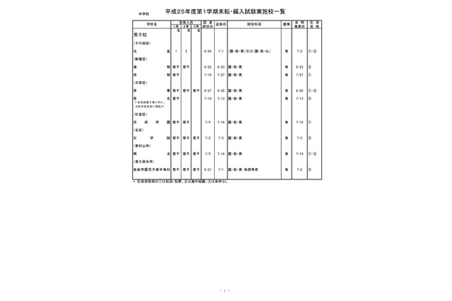 平成25年度都内私立中高の転・編入試験、213校が実施 画像