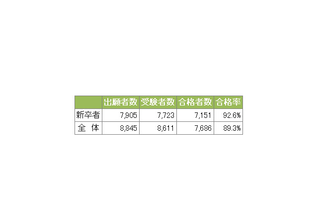 医師・歯科医師国家試験、2011年の受験者数と合格率 画像