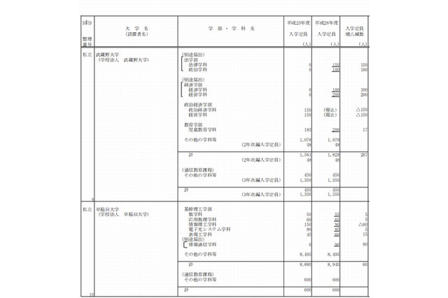 【大学受験2014】早稲田や法政など18私大で計1,394人の定員増 画像