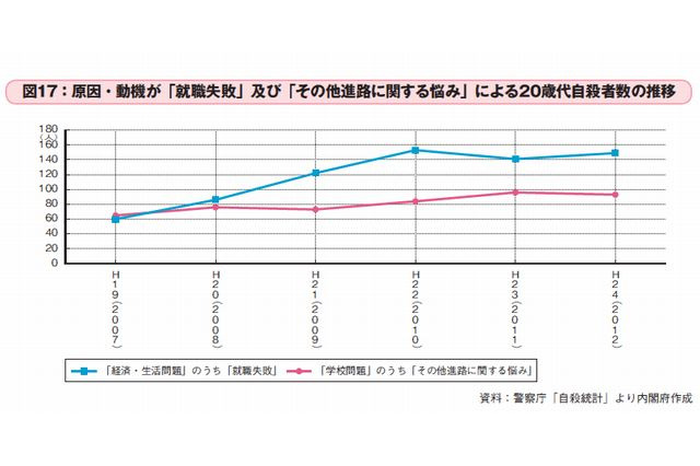 20歳代の自殺者が増加、動機は就職問題 画像