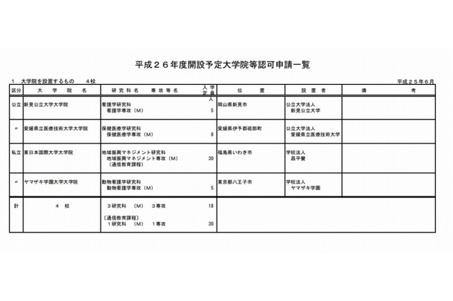 文科相、新見公立大学大学院など4校の大学院設置認可を審議会に諮問 画像