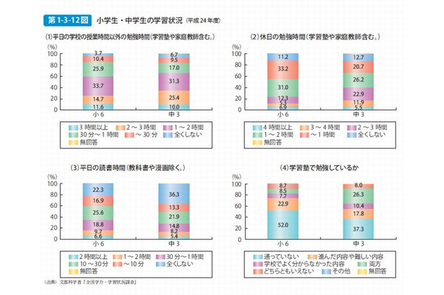 小6の4割、中3の5割が通塾…子ども・若者白書2013 画像