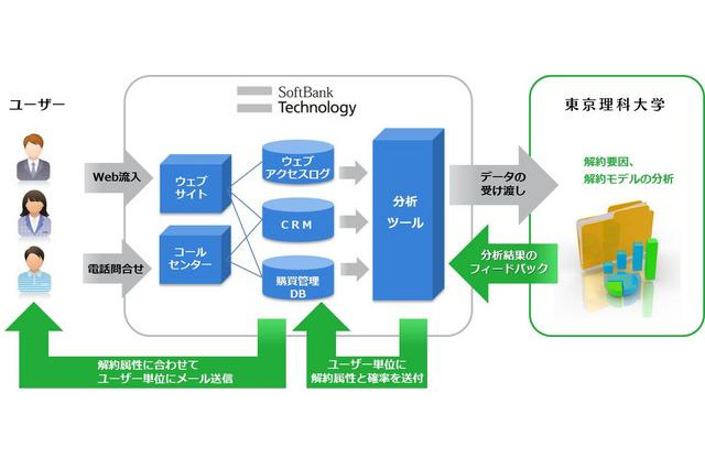 東京理科大、ビッグデータを活用した産学共同研究を開始 画像