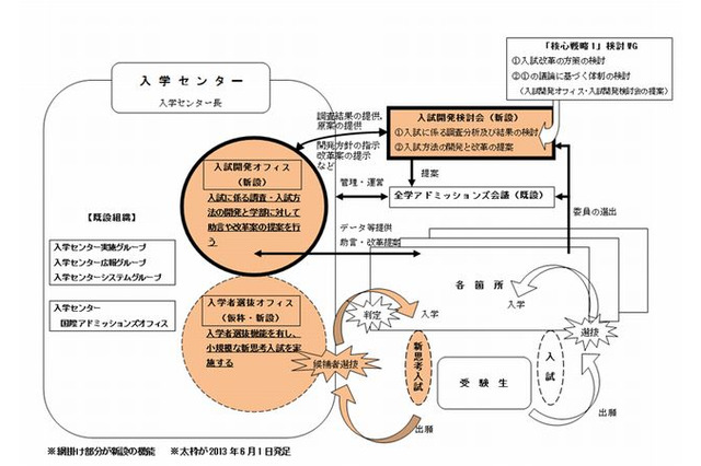 早大「入試開発オフィス」新設…入試改革を推進 画像