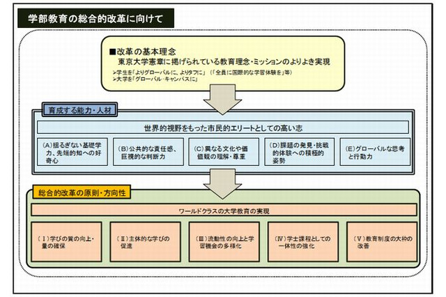 東大の秋入学構想…4学期制が有望 画像