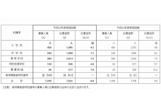 神奈川県公立学校教員採用試験の応募状況、6.6倍 画像