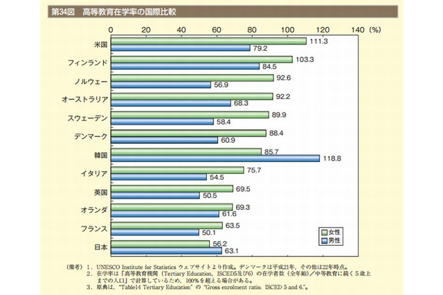 女性の高等教育在学率は56%、他の先進国より低水準…男女共同参画白書2013 画像