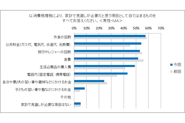 消費税増税による家計の見直し、子どもの教育費は削らない傾向 画像