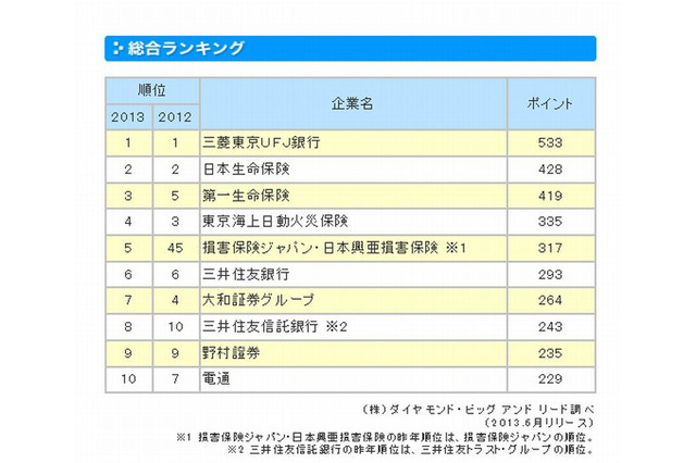 就活生が選ぶ「新卒採用力ランキング」1位は2年連続で三菱東京UFJ銀行 画像