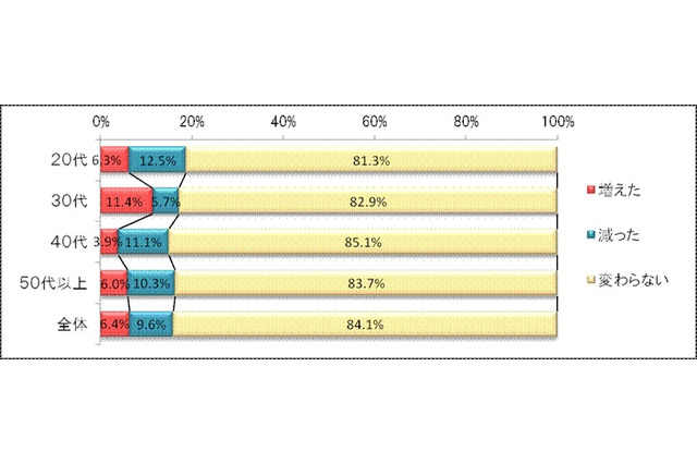 夫の小遣い平均35,947円…もっとも増えたのは30代 画像