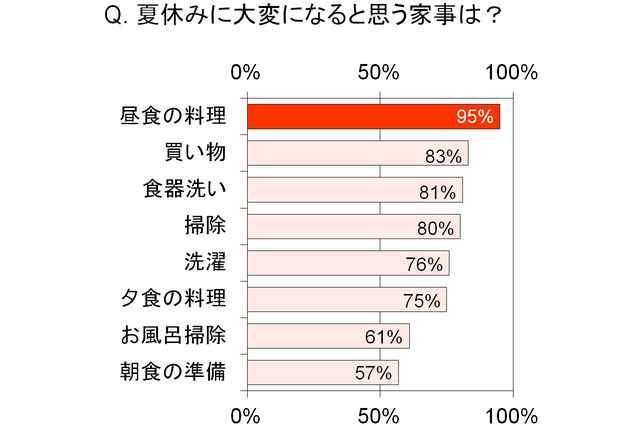 夏休みに大変になる家事、1位「昼食の準備」95％…賢く乗り切るコツとは 画像