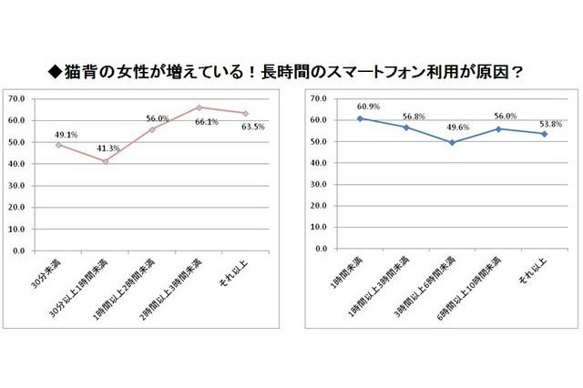 老けて見える猫背、スマホ利用者に増加中…女性600人を調査 画像