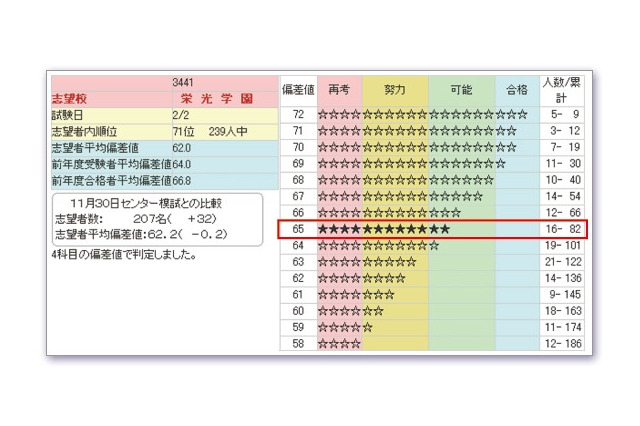 日能研、小4・5生対象「実力判定テスト」と小6生対象「合格判定テスト」を実施 画像