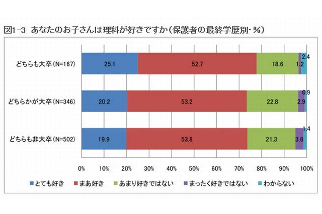 保護者の最終学歴が高いほど理科好き…学研調べ 画像