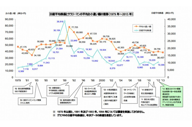 サラリーマンのお小遣い1,299円減、アベノミクス波及せず 画像