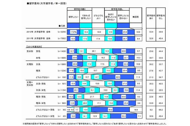 大学進学者の留学意向は文高理低、文系女子と理系男子に2割以上の開き 画像