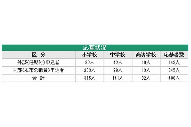 大阪市、校長公募に民間から143人…昨年の1/6に減少 画像