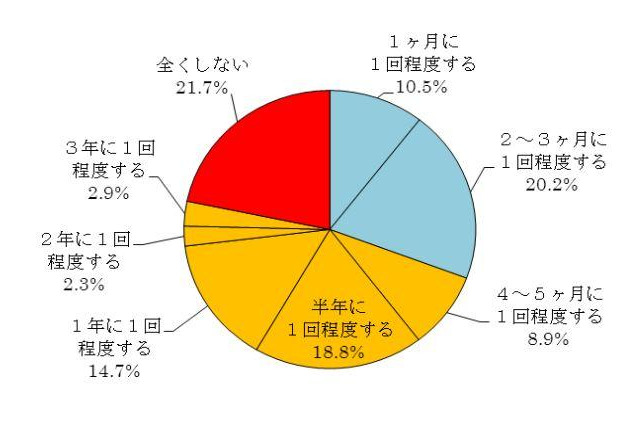 洗濯槽の洗浄は1-2か月おきが有効、放置はカビやニオイの原因 画像