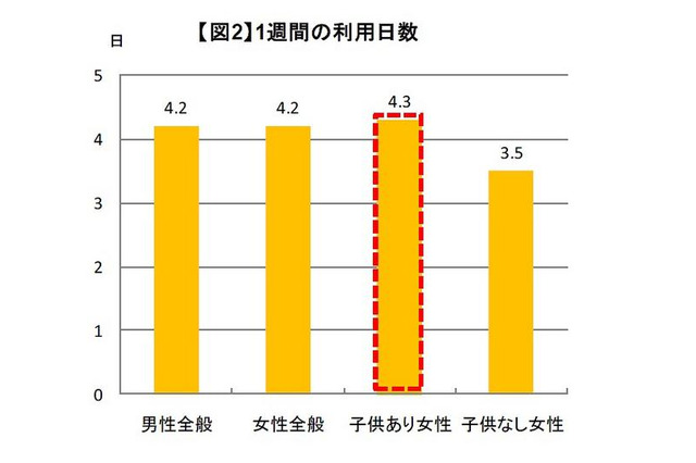 主婦の4人に1人は毎日運転、運転時間は東京が週144分で最下位 画像
