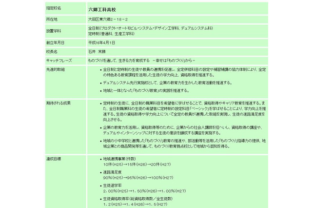 東京都、2013年度の都立重点支援校6校を発表 画像