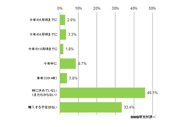 8割近くがスマホ購入意向なし、端末代金・月額料金などが理由 画像