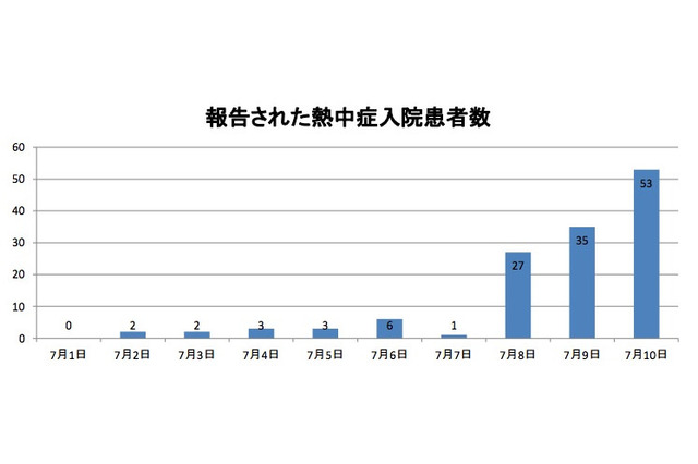 熱中症入院患者数が3日で115名と急増、下村文部科学大臣も学校現場に注意促す 画像