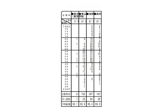 【中学受験2014】首都圏模試、7月模試の学校別志望者数や平均偏差値を公開 画像