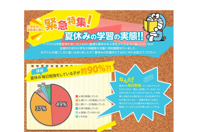 6割の小学生は、夏休み中盤までに宿題終了…ドラゼミ調べ 画像