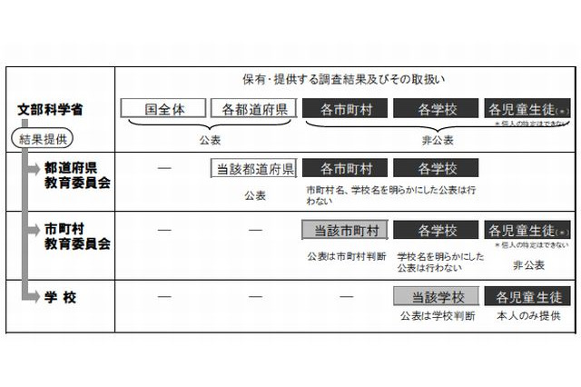 全国学力テスト、学校別成績公表問う調査…小中学校や保護者等対象 画像