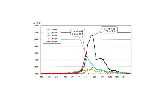 手足口病が流行、都内で警報基準を超える…夏季の小児感染症に注意 画像